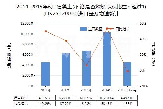 2011-2015年6月硅藻土(不論是否煅燒,表觀比重不超過(guò)1)(HS25120010)進(jìn)口量及增速統(tǒng)計(jì)